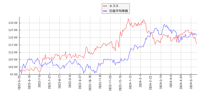 エコスと日経平均株価のパフォーマンス比較チャート