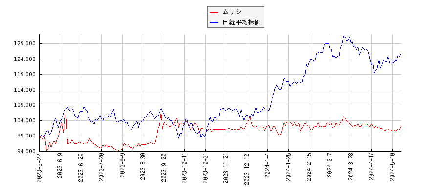 ムサシと日経平均株価のパフォーマンス比較チャート