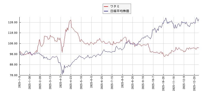 ワタミと日経平均株価のパフォーマンス比較チャート