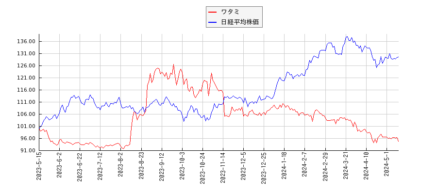 ワタミと日経平均株価のパフォーマンス比較チャート