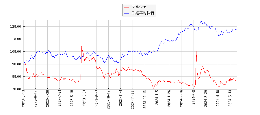マルシェと日経平均株価のパフォーマンス比較チャート
