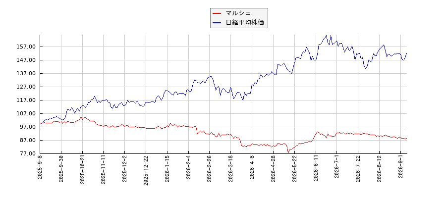 マルシェと日経平均株価のパフォーマンス比較チャート