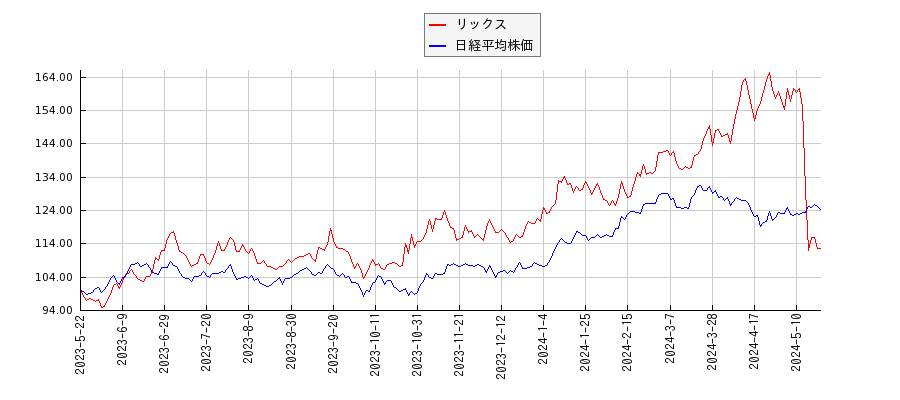 リックスと日経平均株価のパフォーマンス比較チャート