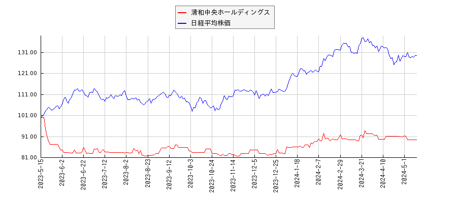 清和中央ホールディングスと日経平均株価のパフォーマンス比較チャート