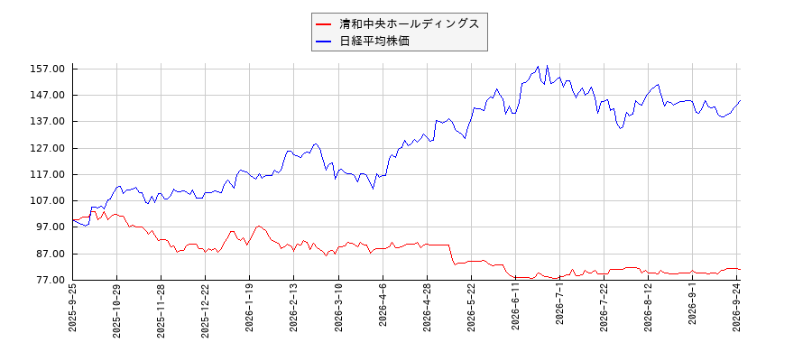 清和中央ホールディングスと日経平均株価のパフォーマンス比較チャート