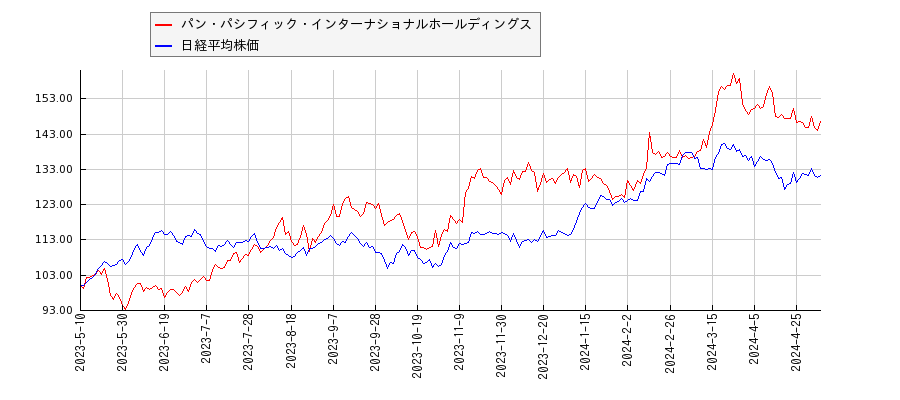 パン・パシフィック・インターナショナルホールディングスと日経平均株価のパフォーマンス比較チャート