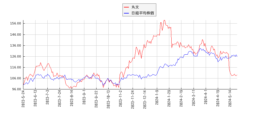 丸文と日経平均株価のパフォーマンス比較チャート