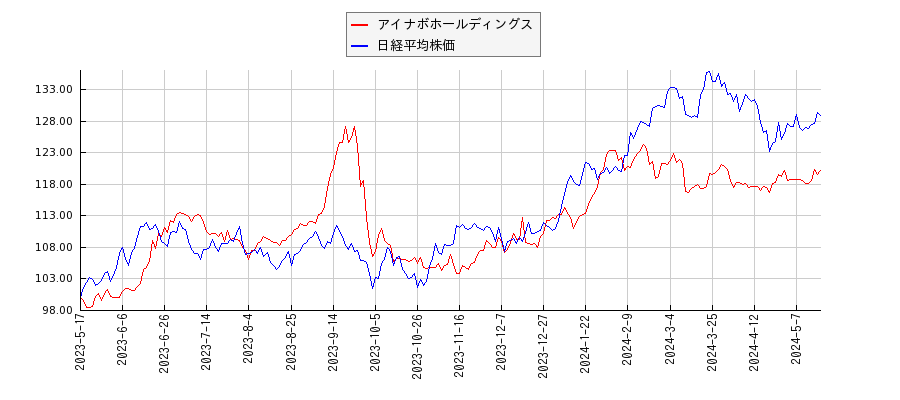 アイナボホールディングスと日経平均株価のパフォーマンス比較チャート
