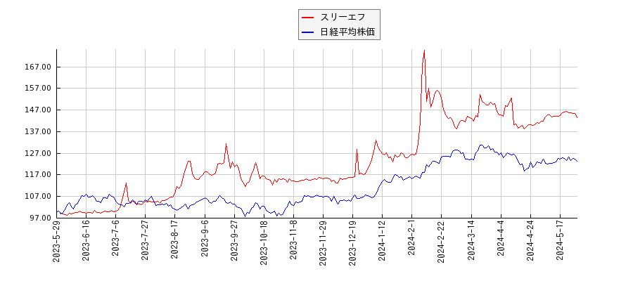スリーエフと日経平均株価のパフォーマンス比較チャート