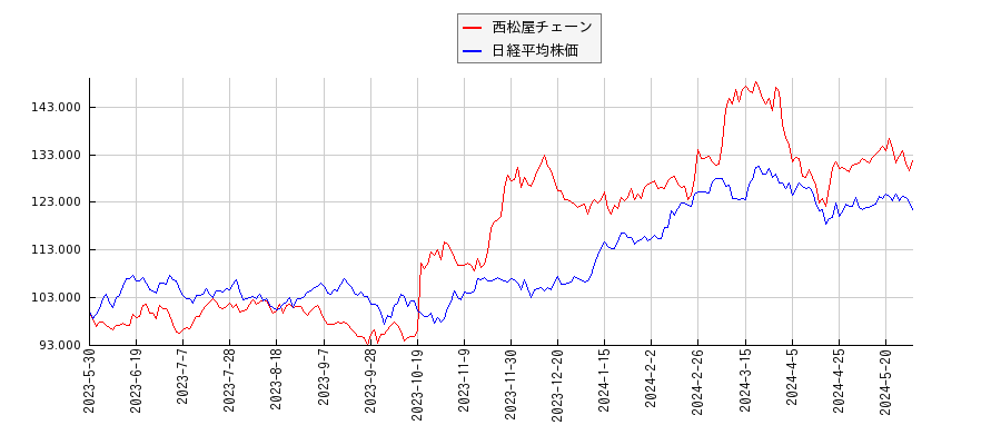 西松屋チェーンと日経平均株価のパフォーマンス比較チャート