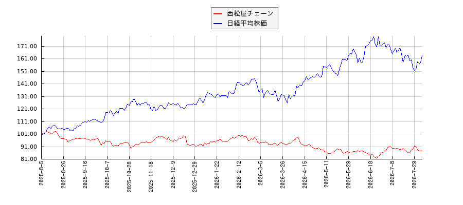 西松屋チェーンと日経平均株価のパフォーマンス比較チャート