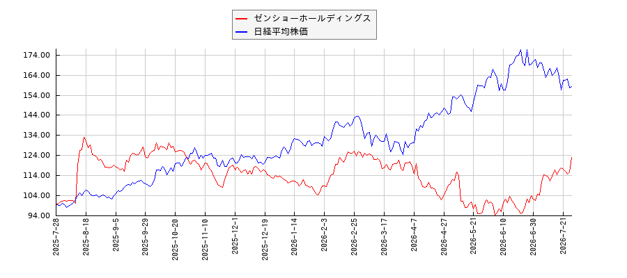 ゼンショーホールディングスと日経平均株価のパフォーマンス比較チャート