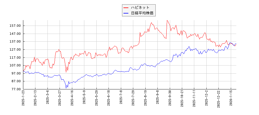 ハピネットと日経平均株価のパフォーマンス比較チャート