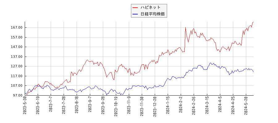 ハピネットと日経平均株価のパフォーマンス比較チャート