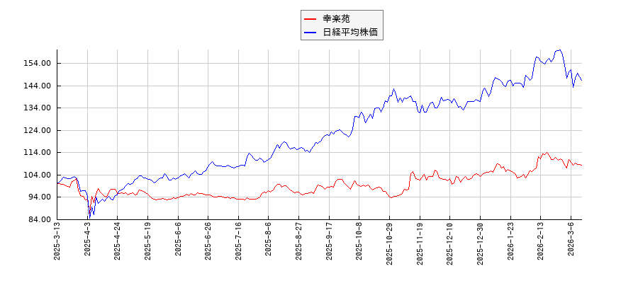 幸楽苑と日経平均株価のパフォーマンス比較チャート