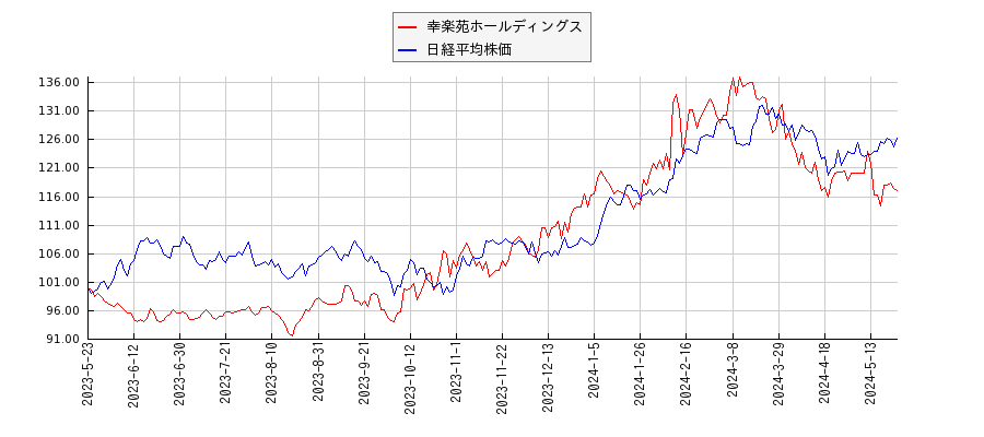 幸楽苑ホールディングスと日経平均株価のパフォーマンス比較チャート
