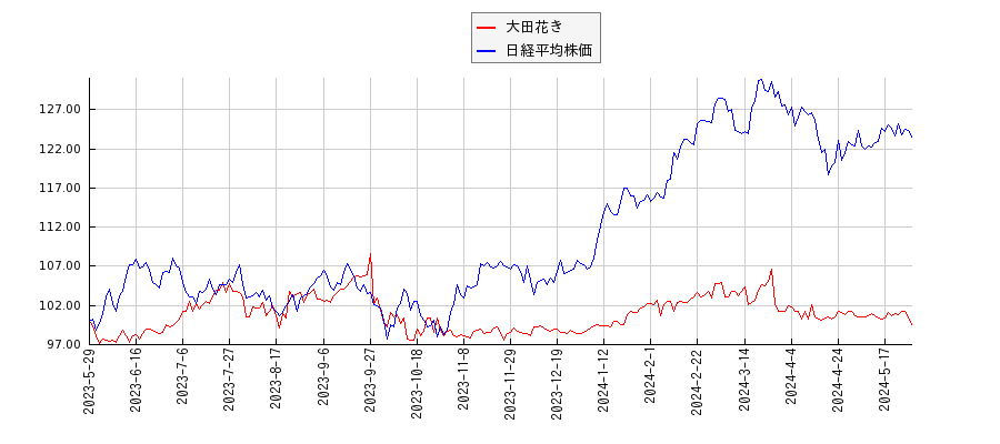 大田花きと日経平均株価のパフォーマンス比較チャート