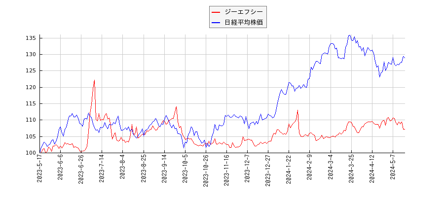 ジーエフシーと日経平均株価のパフォーマンス比較チャート
