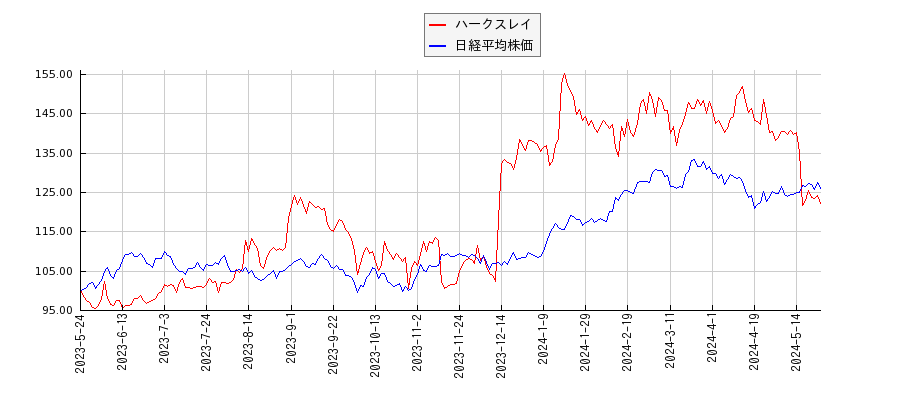 ハークスレイと日経平均株価のパフォーマンス比較チャート