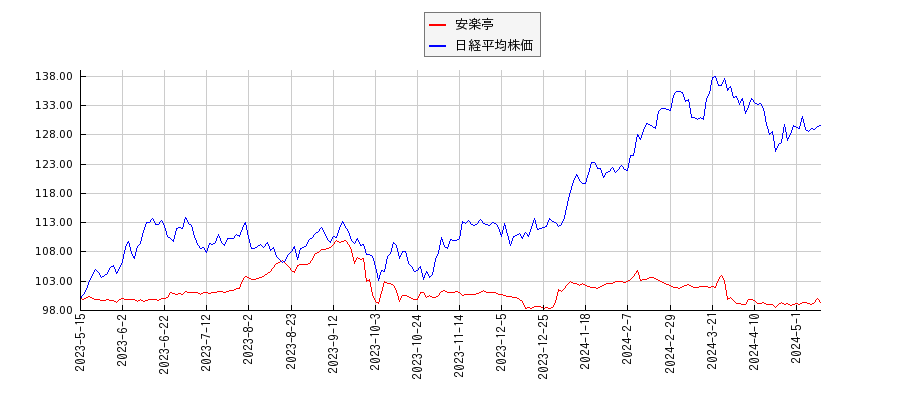 安楽亭と日経平均株価のパフォーマンス比較チャート