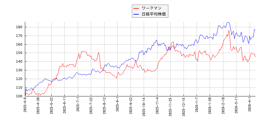 ワークマンと日経平均株価のパフォーマンス比較チャート