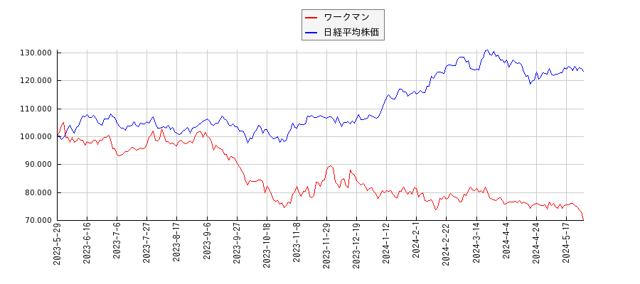 ワークマンと日経平均株価のパフォーマンス比較チャート