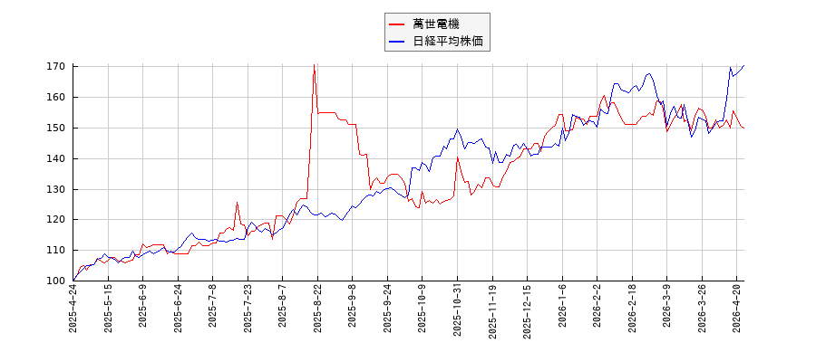 萬世電機と日経平均株価のパフォーマンス比較チャート