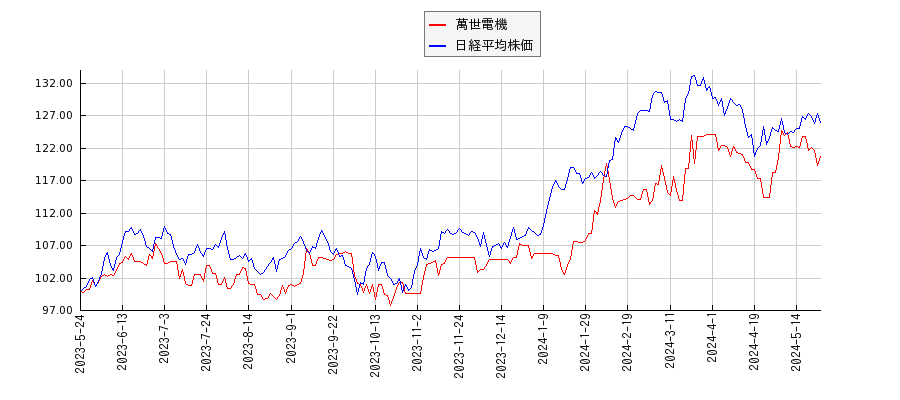 萬世電機と日経平均株価のパフォーマンス比較チャート