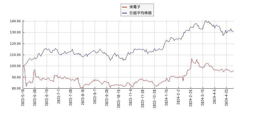 栄電子と日経平均株価のパフォーマンス比較チャート