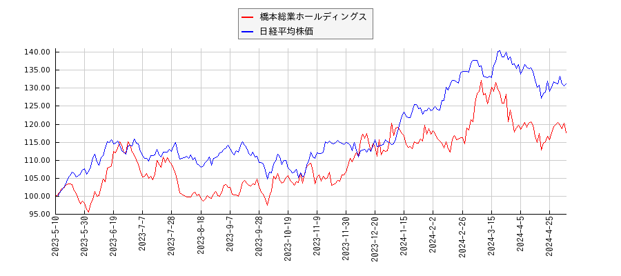 橋本総業ホールディングスと日経平均株価のパフォーマンス比較チャート