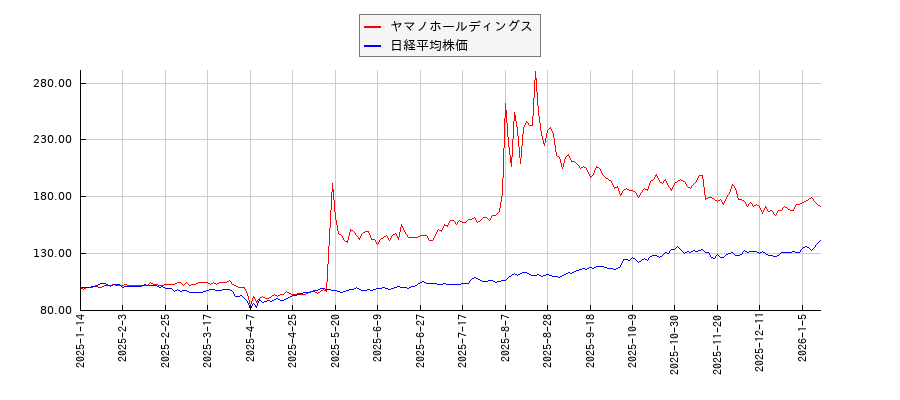ヤマノホールディングスと日経平均株価のパフォーマンス比較チャート