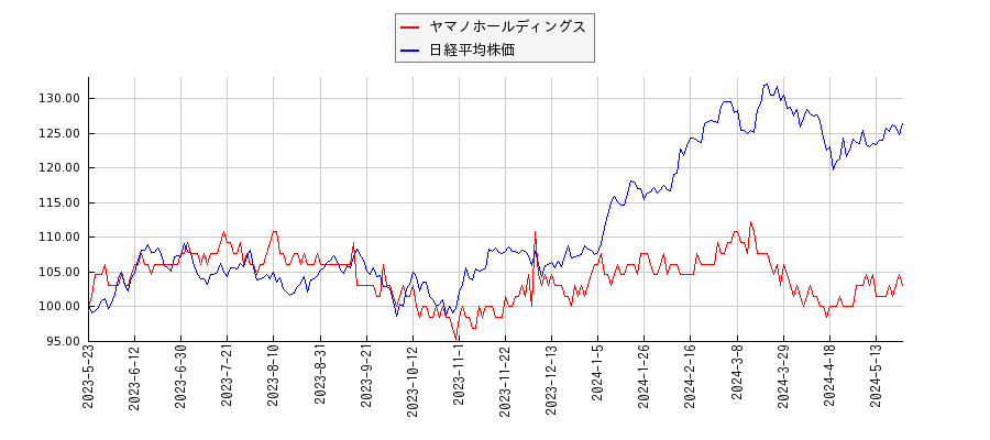 ヤマノホールディングスと日経平均株価のパフォーマンス比較チャート