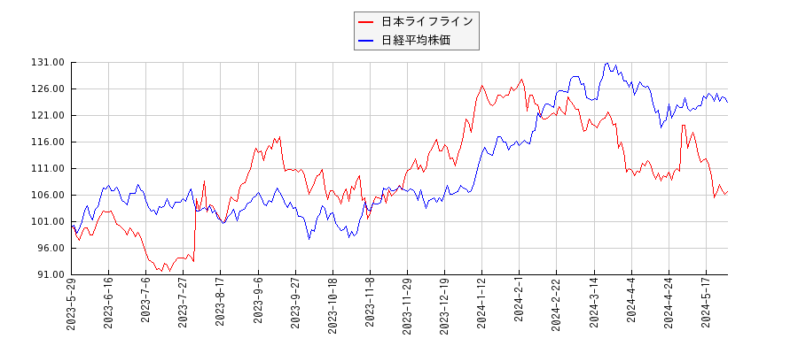 日本ライフラインと日経平均株価のパフォーマンス比較チャート