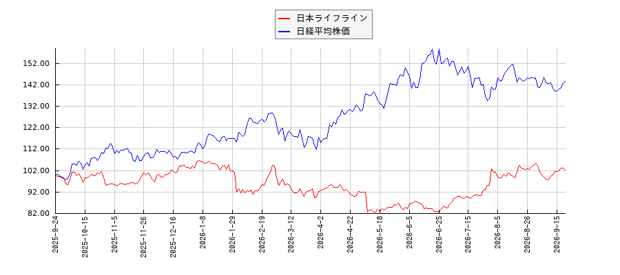 日本ライフラインと日経平均株価のパフォーマンス比較チャート