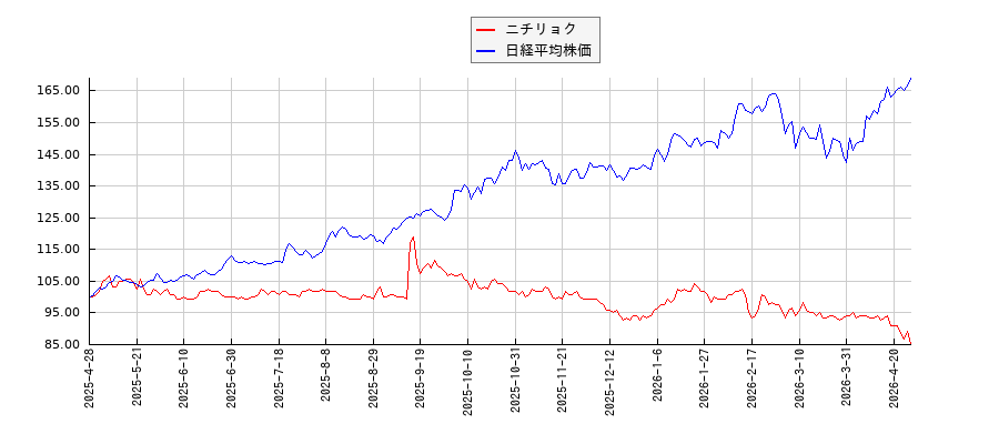 ニチリョクと日経平均株価のパフォーマンス比較チャート