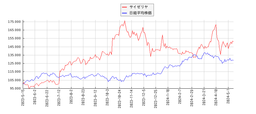 サイゼリヤと日経平均株価のパフォーマンス比較チャート
