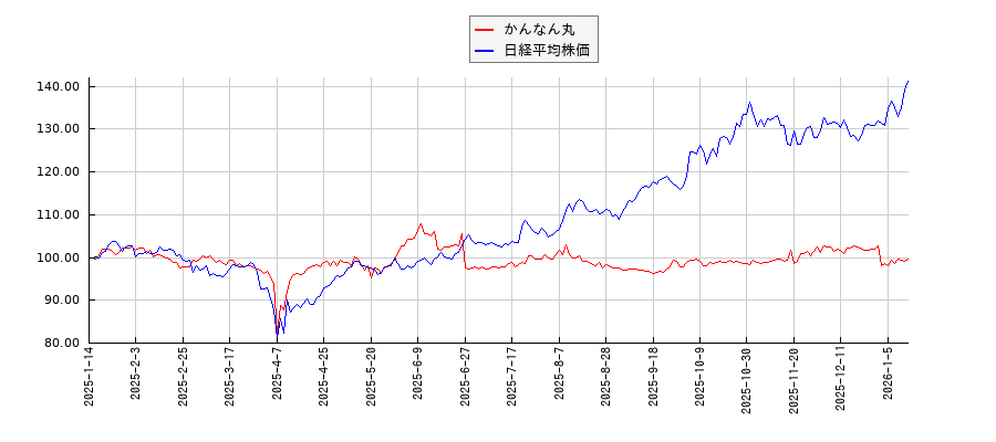 かんなん丸と日経平均株価のパフォーマンス比較チャート