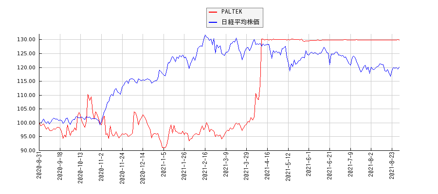 PALTEKと日経平均株価のパフォーマンス比較チャート