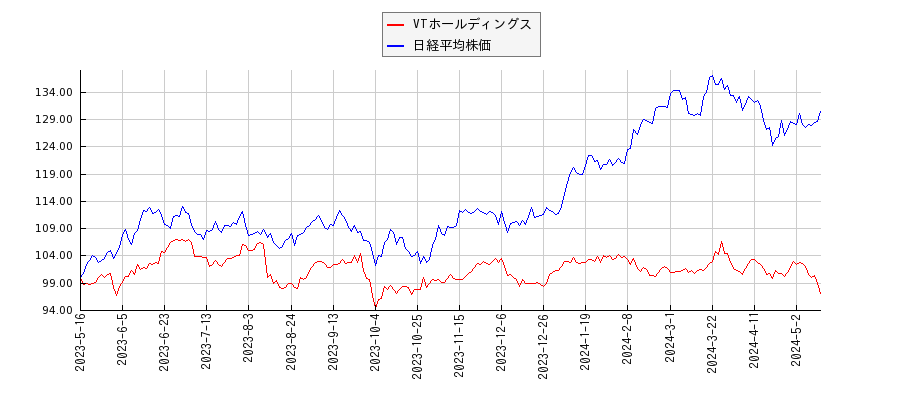 VTホールディングスと日経平均株価のパフォーマンス比較チャート