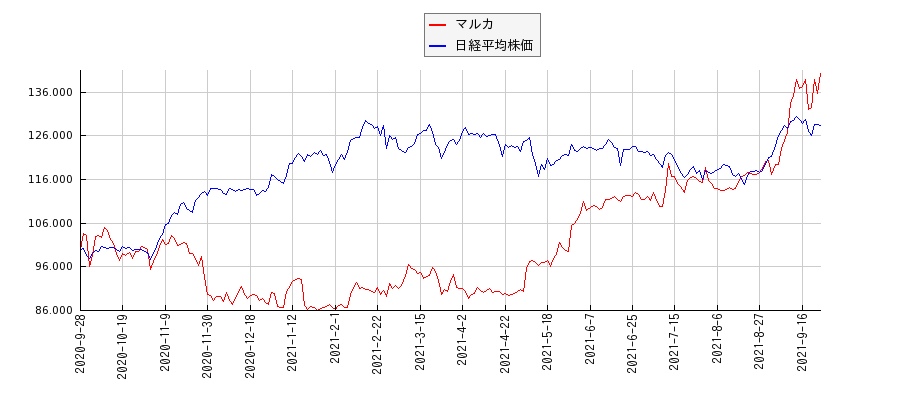 マルカと日経平均株価のパフォーマンス比較チャート