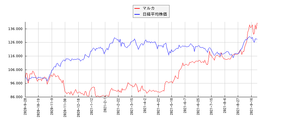 マルカと日経平均株価のパフォーマンス比較チャート