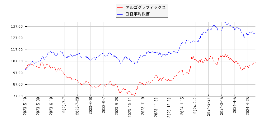 アルゴグラフィックスと日経平均株価のパフォーマンス比較チャート