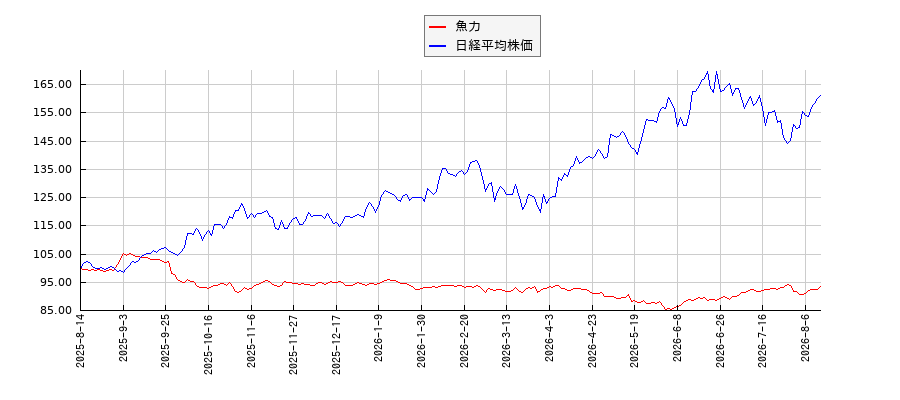 魚力と日経平均株価のパフォーマンス比較チャート