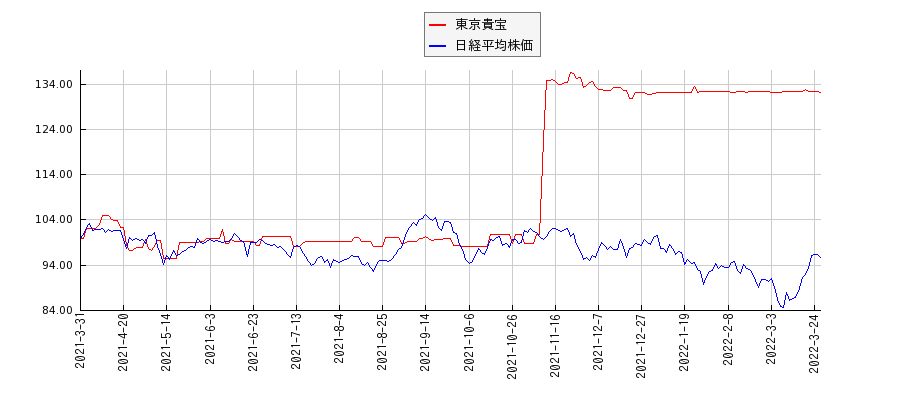 東京貴宝と日経平均株価のパフォーマンス比較チャート