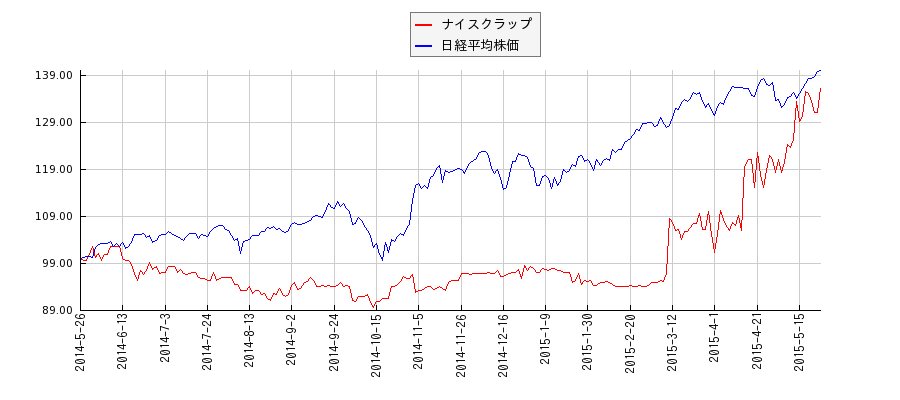 ナイスクラップと日経平均株価のパフォーマンス比較チャート