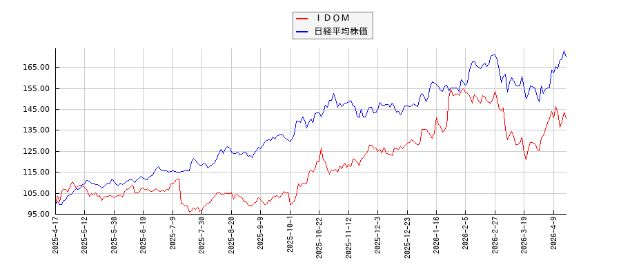 ＩＤＯＭと日経平均株価のパフォーマンス比較チャート
