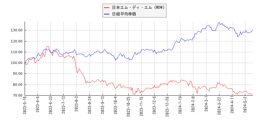 日本エム・ディ・エム（MDM）と日経平均株価のパフォーマンス比較チャート