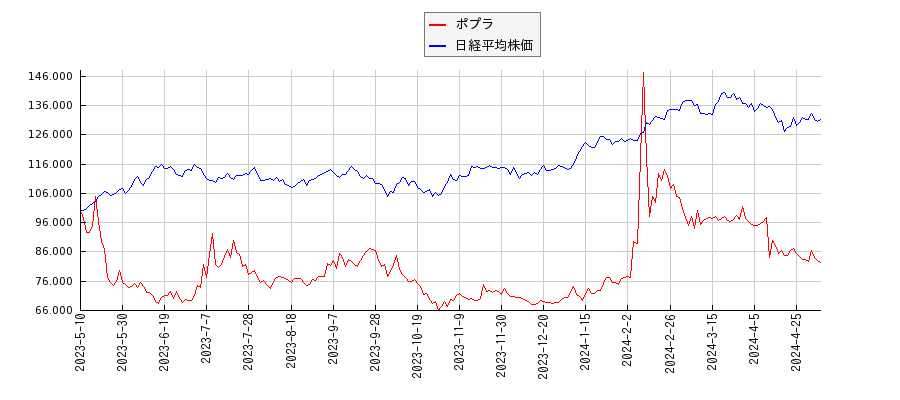 ポプラと日経平均株価のパフォーマンス比較チャート