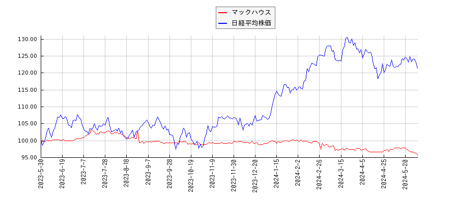 マックハウスと日経平均株価のパフォーマンス比較チャート