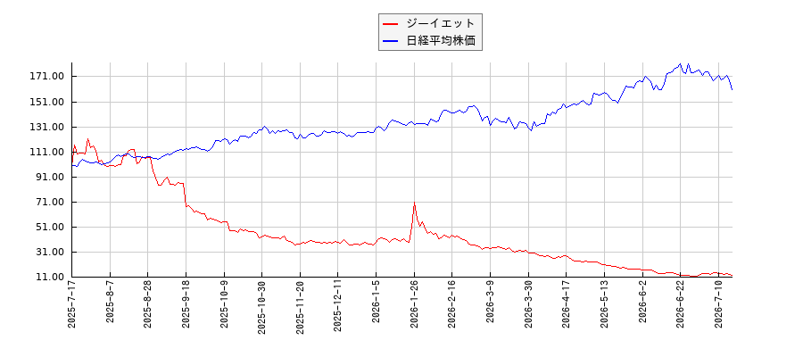 ジーイエットと日経平均株価のパフォーマンス比較チャート